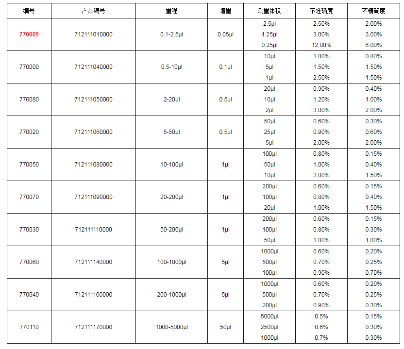 上海大龍手動(dòng)單道可調(diào)式移液器7700051.png