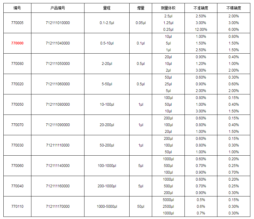 上海大龍手動單道可調式移液器7700001.png