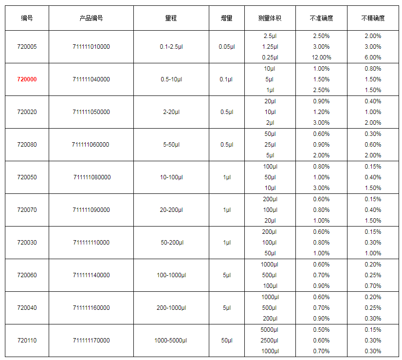 上海大龍手動單道可調式移液器7200001.png