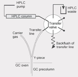 LC-GC Technique