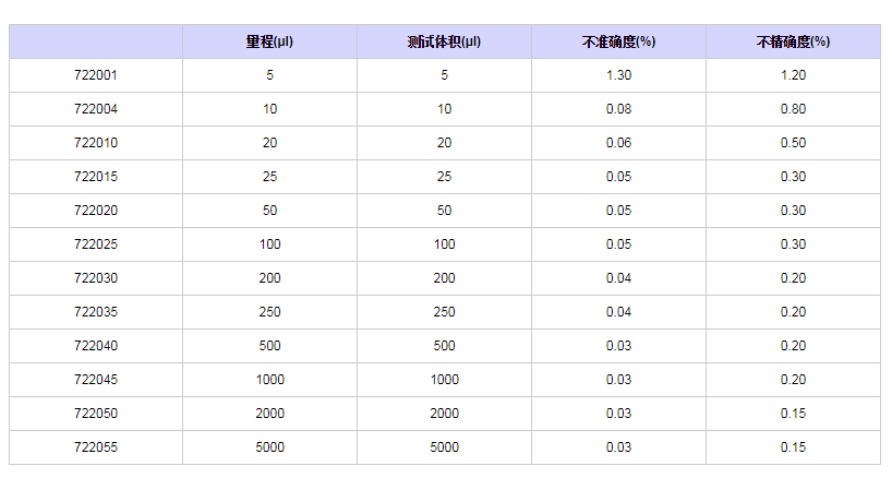 賽多利斯百得Proline固定單道移液器7220101.png