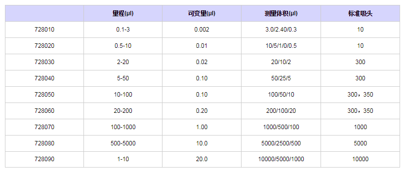 賽多利斯百得ProlinePlus單道移液器7280101.png