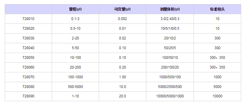 賽多利斯百得ProlinePlus單道移液器7280301.png