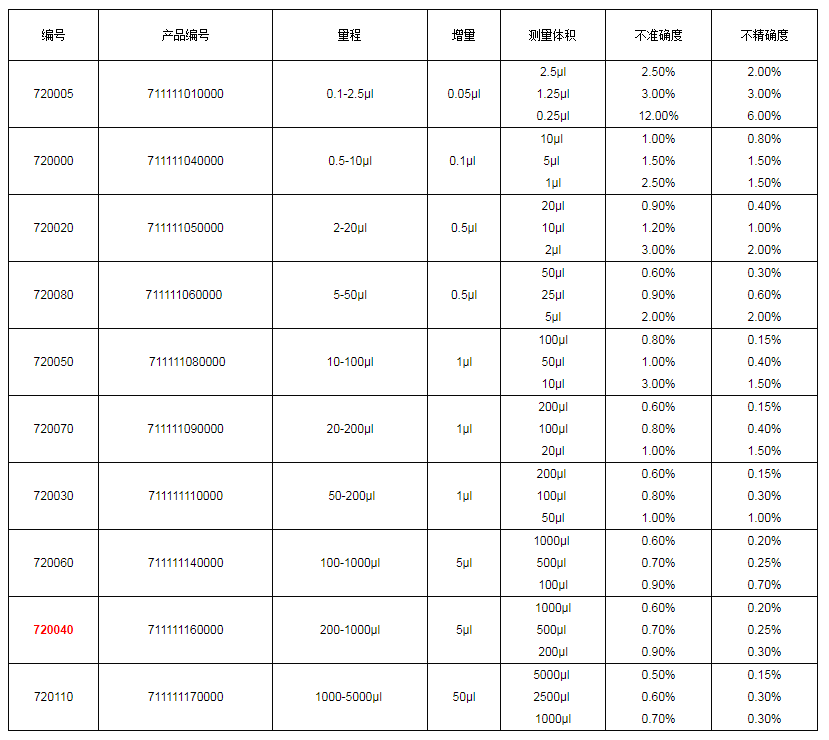 上海大龍手動(dòng)單道可調(diào)式移液器7200401.png