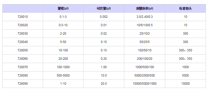 賽多利斯百得ProlinePlus單道移液器7280601.png