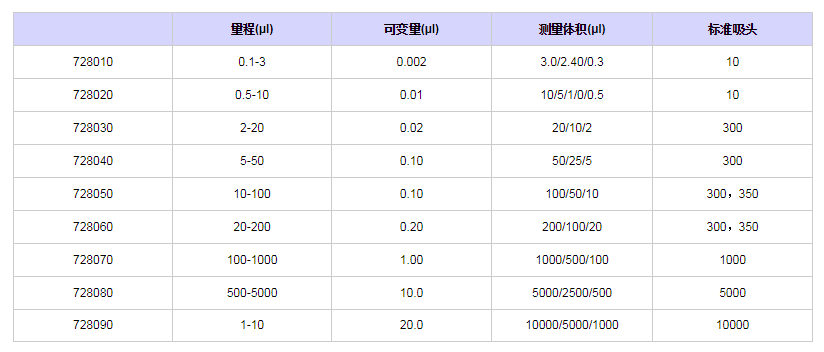 賽多利斯百得ProlinePlus單道移液器7280801.png