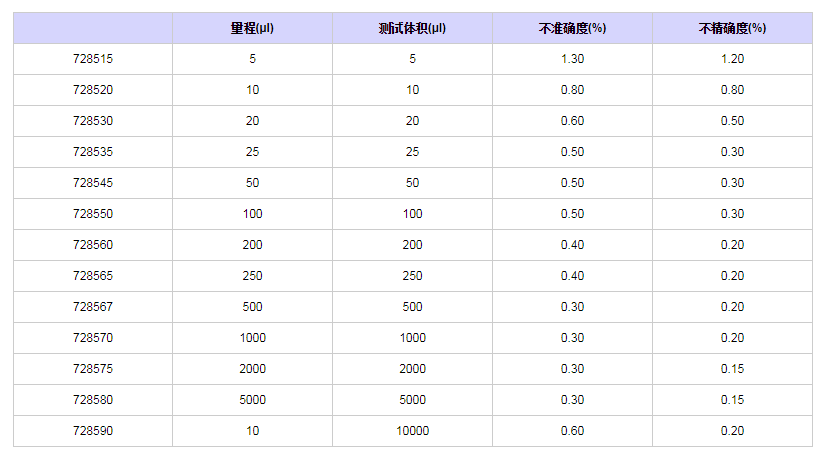 賽多利斯百得ProlinePlus固定單道移液器7285301.png