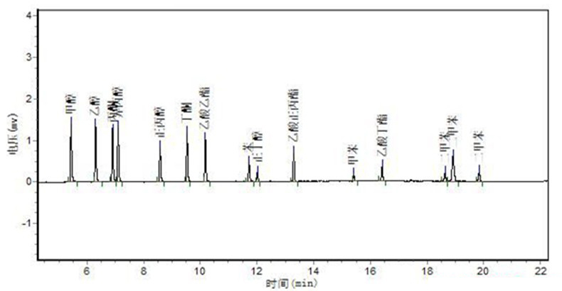 包裝材料溶劑殘留分析色譜圖