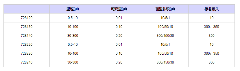 賽多利斯百得ProlinePlus十二道移液器7282201.png