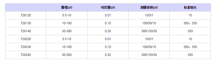 賽多利斯百得ProlinePlus十二道移液器7282301.png