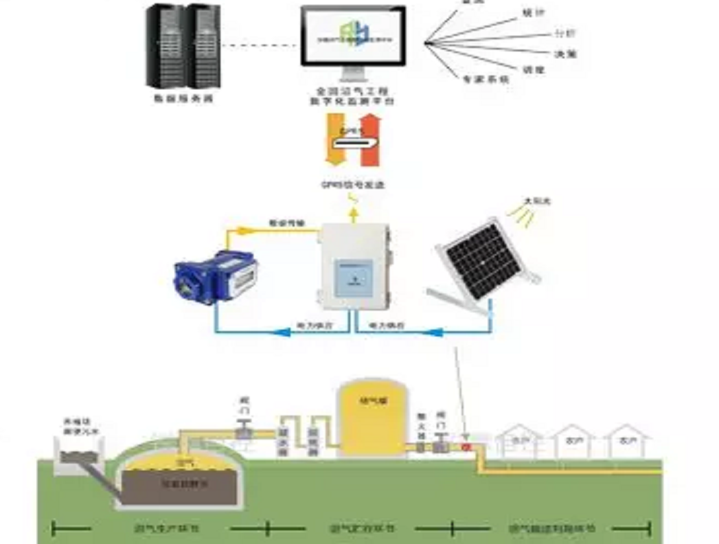 小型沼氣工程監測方案Gasboard-9210