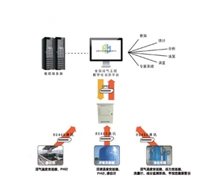 大中型沼氣工程監測方案Gasboard-9230