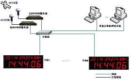 HR-906C型GPS衛星授時服務器