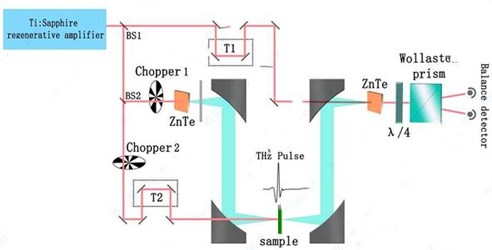 光泵浦太赫茲探測系統 太赫茲時間分辨系統 OPTP