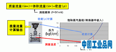 飽和蒸汽測量機制