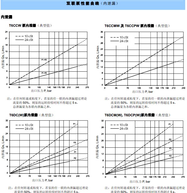 Dennison丹尼遜T6CC系列葉片泵