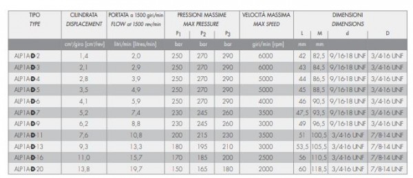 MARZOCCHI齒輪泵 ALP系列 