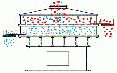 不銹鋼振動篩工作原理