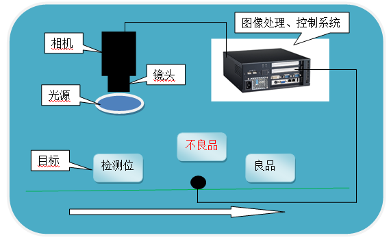 杭州虔城光電機(jī)器視覺系統(tǒng)解決方案 工業(yè)產(chǎn)品表面瑕疵在線視覺檢測系統(tǒng) 德國basler工業(yè)相機(jī) aca