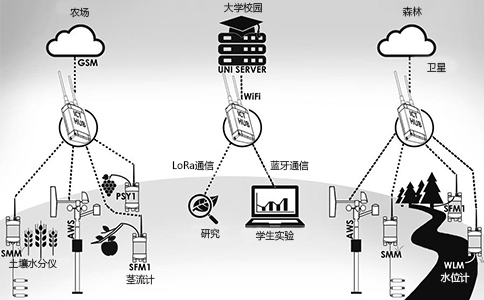 ICT 無線監測網絡系統