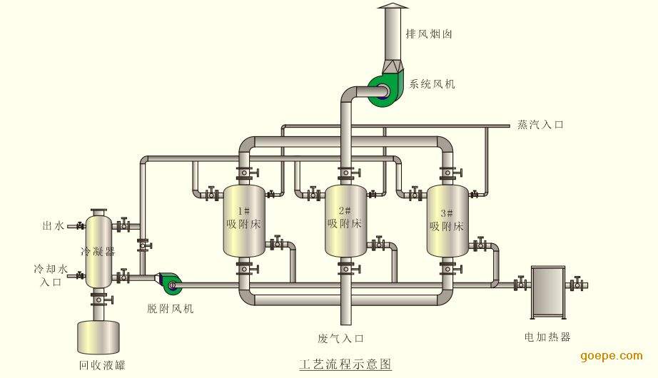 噴漆/涂裝廢氣處理設(shè)備