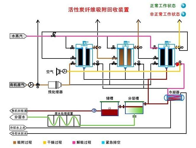 香精香料廢氣處理設(shè)備-專業(yè)廢氣治理