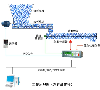 SN-LXC螺旋稱重給料機雙層